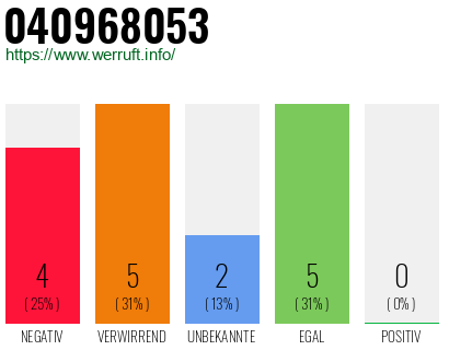 Rufnummer 040968053 Telefonnummer 040968053