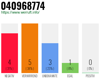 Rufnummer 040968774 Telefonnummer 040968774