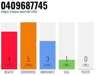 Rufnummer 0409687745 Telefonnummer 0409687745