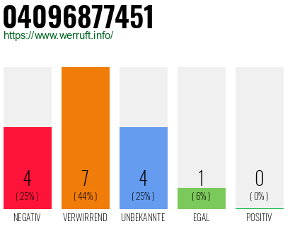 Rufnummer 04096877451 Telefonnummer 04096877451