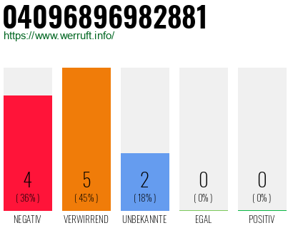 Rufnummer 04096896982881 Telefonnummer 04096896982881