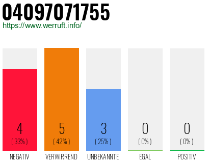 Rufnummer 04097071755 Telefonnummer 04097071755