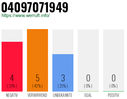 Rufnummer 04097071949 Telefonnummer 04097071949