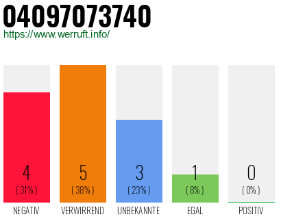 Rufnummer 04097073740 Telefonnummer 04097073740