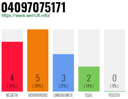 Rufnummer 04097075171 Telefonnummer 04097075171