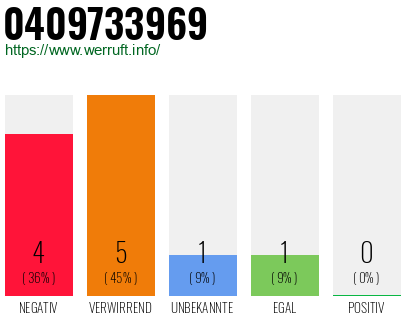 Rufnummer 0409733969 Telefonnummer 0409733969