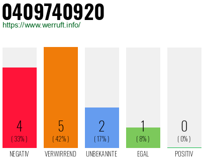 Rufnummer 0409740920 Telefonnummer 0409740920