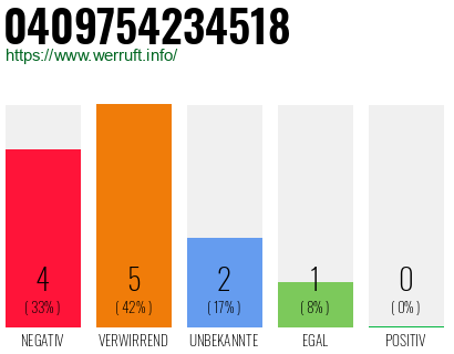 Rufnummer 0409754234518 Telefonnummer 0409754234518