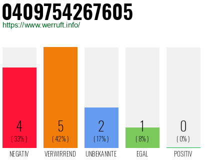 Rufnummer 0409754267605 Telefonnummer 0409754267605