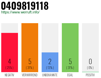 Rufnummer 0409819118 Telefonnummer 0409819118