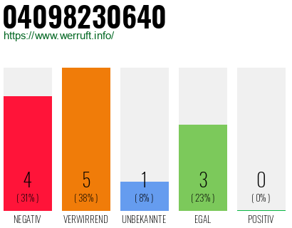 Rufnummer 04098230640 Telefonnummer 04098230640