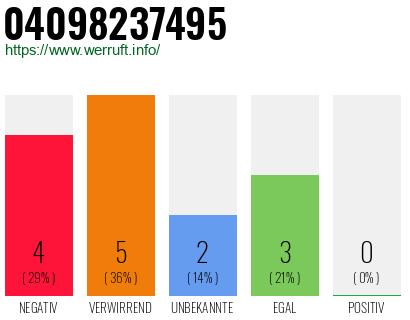 Rufnummer 04098237495 Telefonnummer 04098237495