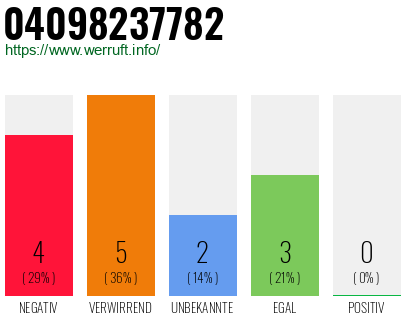 Rufnummer 04098237782 Telefonnummer 04098237782
