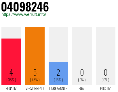 Rufnummer 04098246 Telefonnummer 04098246
