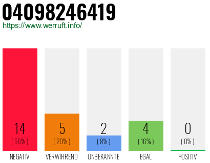 Rufnummer 04098246419 Telefonnummer 04098246419