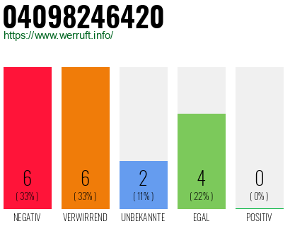 Rufnummer 04098246420 Telefonnummer 04098246420