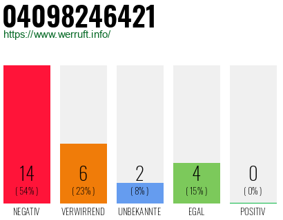Rufnummer 04098246421 Telefonnummer 04098246421
