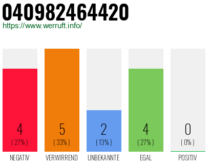 Rufnummer 040982464420 Telefonnummer 040982464420