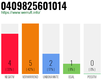 Rufnummer 0409825601014 Telefonnummer 0409825601014