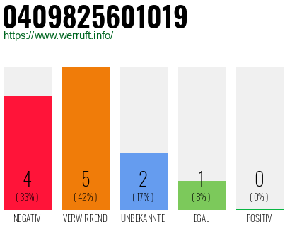 Rufnummer 0409825601019 Telefonnummer 0409825601019