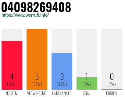 Rufnummer 04098269408 Telefonnummer 04098269408