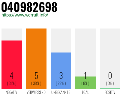 Rufnummer 040982698 Telefonnummer 040982698