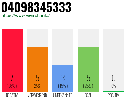 Rufnummer 04098345333 Telefonnummer 04098345333