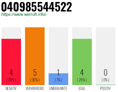 Rufnummer 040985544522 Telefonnummer 040985544522
