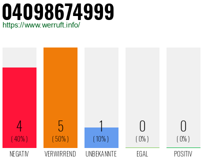 Rufnummer 04098674999 Telefonnummer 04098674999