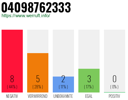 Rufnummer 04098762333 Telefonnummer 04098762333