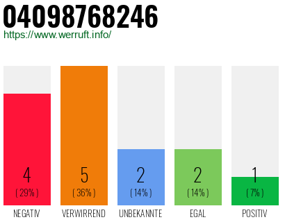Rufnummer 04098768246 Telefonnummer 04098768246