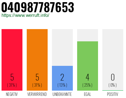 Rufnummer 040987787653 Telefonnummer 040987787653