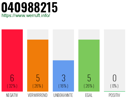 Rufnummer 040988215 Telefonnummer 040988215