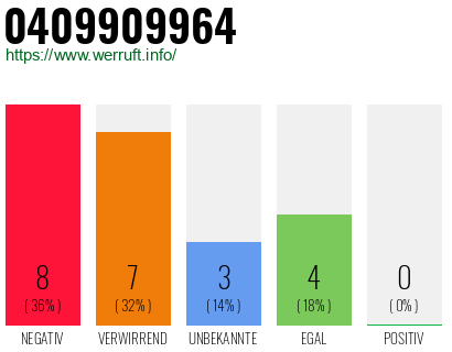 Rufnummer 0409909964 Telefonnummer 0409909964