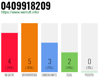 Rufnummer 0409918209 Telefonnummer 0409918209