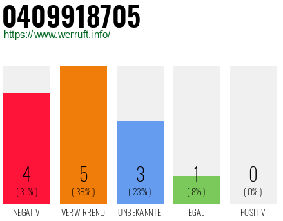 Rufnummer 0409918705 Telefonnummer 0409918705