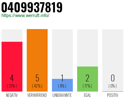 Rufnummer 0409937819 Telefonnummer 0409937819