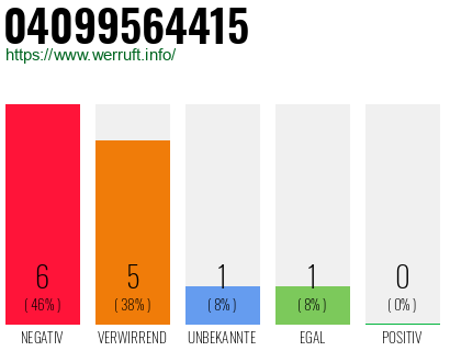 Rufnummer 04099564415 Telefonnummer 04099564415