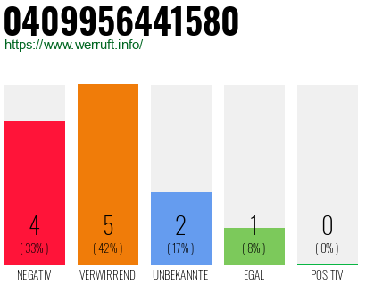 Rufnummer 0409956441580 Telefonnummer 0409956441580
