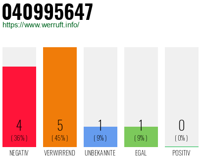 Rufnummer 040995647 Telefonnummer 040995647