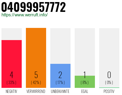 Rufnummer 04099957772 Telefonnummer 04099957772