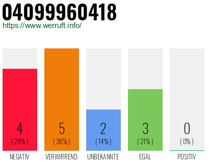 Rufnummer 04099960418 Telefonnummer 04099960418