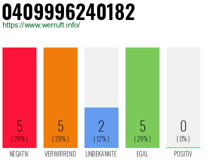 Rufnummer 0409996240182 Telefonnummer 0409996240182