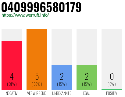 Rufnummer 0409996580179 Telefonnummer 0409996580179