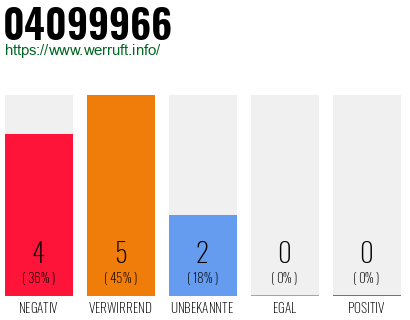 Rufnummer 04099966 Telefonnummer 04099966