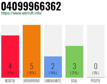 Rufnummer 04099966362 Telefonnummer 04099966362