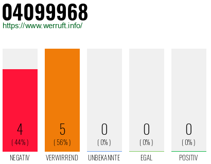 Rufnummer 04099968 Telefonnummer 04099968