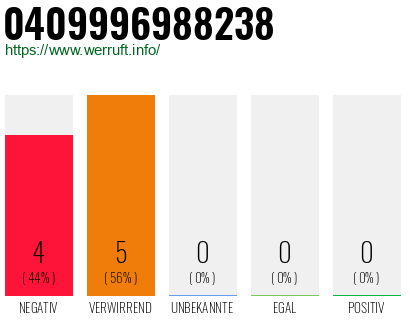 Rufnummer 0409996988238 Telefonnummer 0409996988238