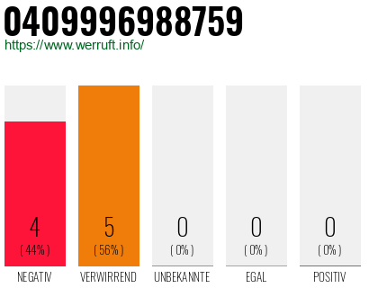Rufnummer 0409996988759 Telefonnummer 0409996988759