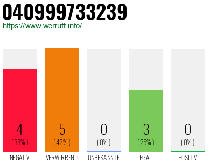 Rufnummer 040999733239 Telefonnummer 040999733239